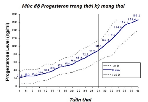 vai-tr-c-a-progesterone-trong-thai-k